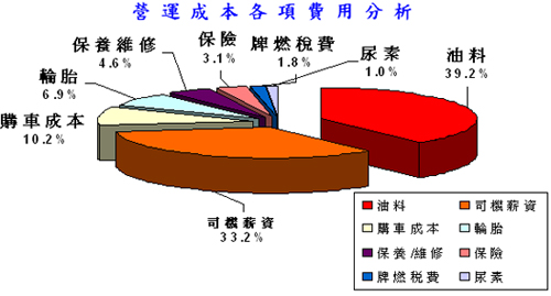 營運成本各項費用分析